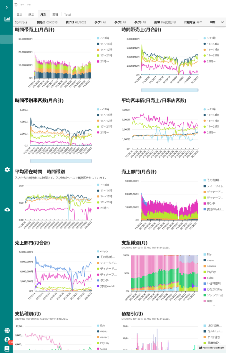 単店舗/時間帯分析/週次