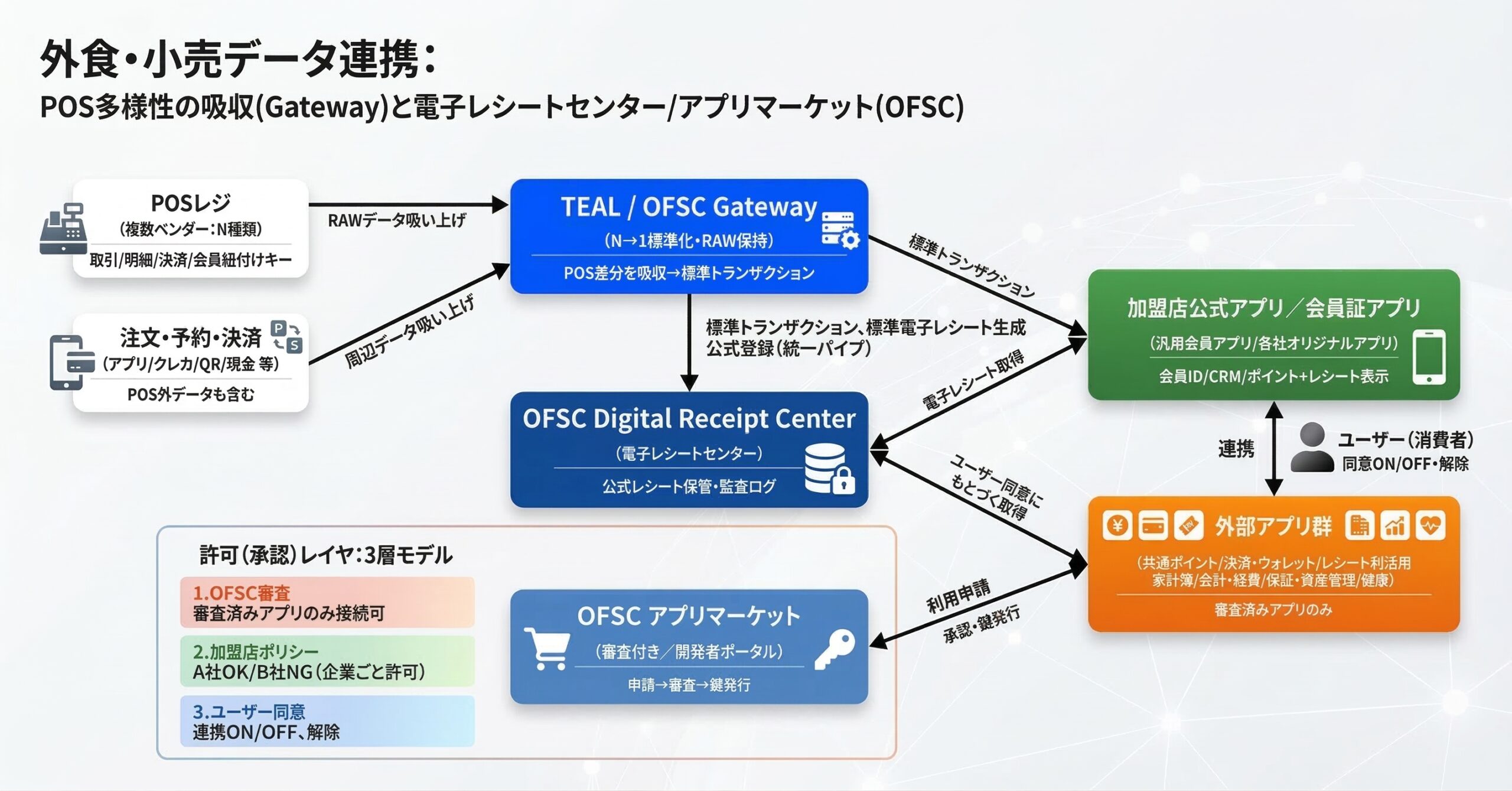 電子レシートセンターと3層許可モデル