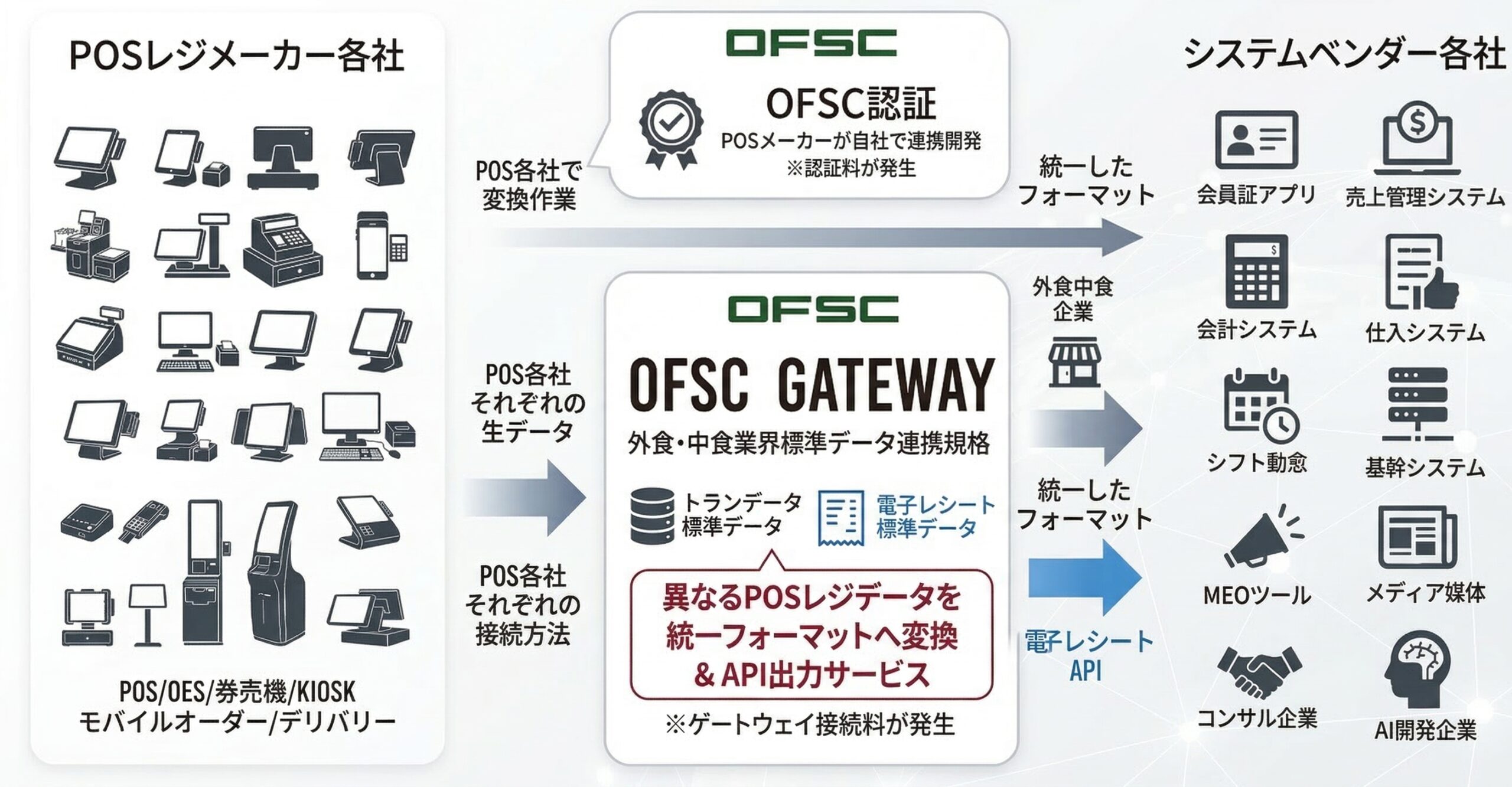 OFSC Gatewayフロー図