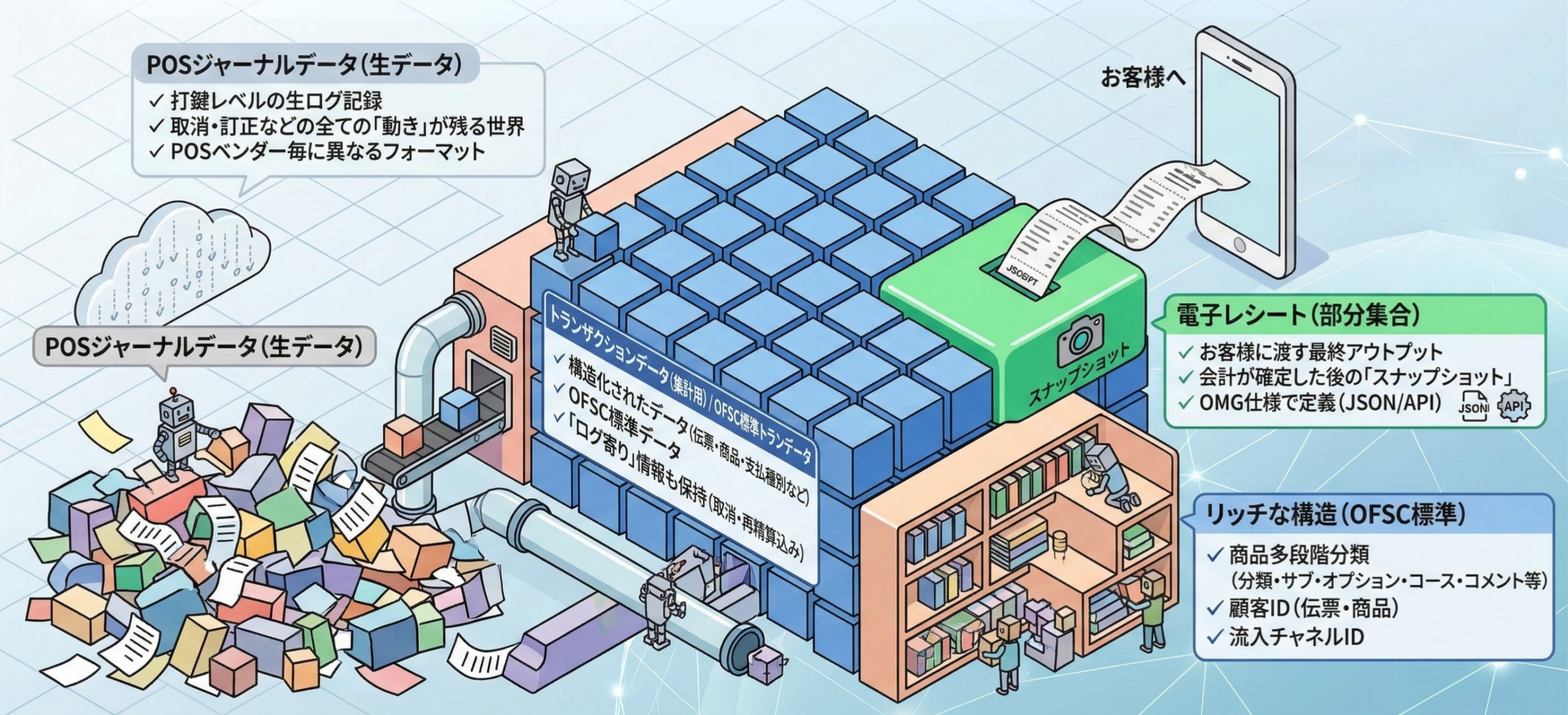 標準トランザクションデータと電子レシートの関係図