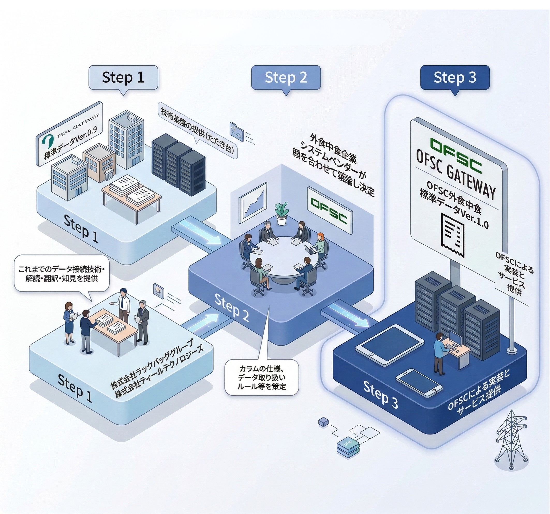 標準化の3ステップ