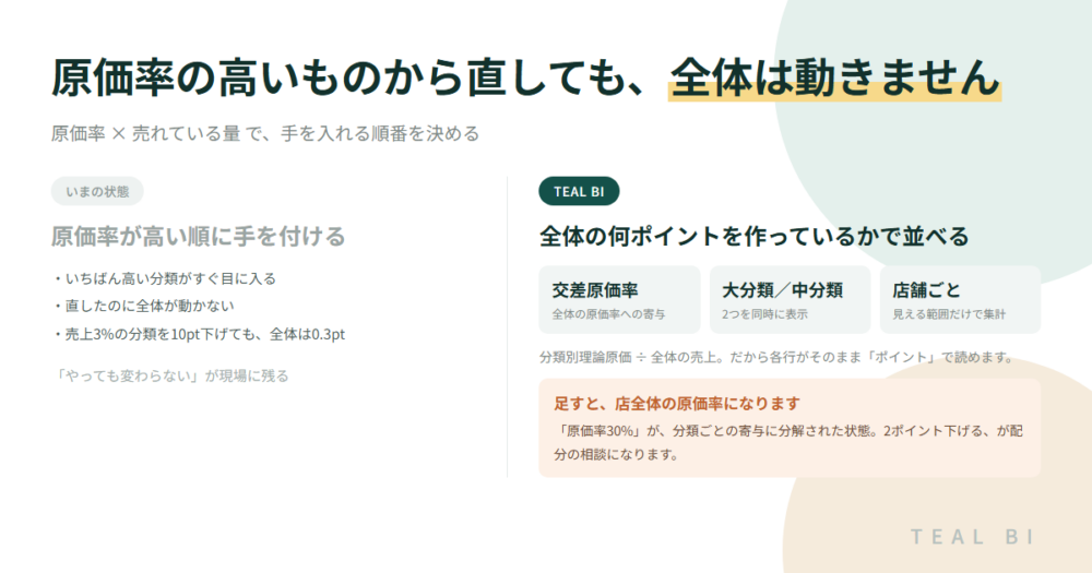 原価率の高いメニューを直したのに、全体が下がらない｜どの分類が全体の何ポイントを作っているかを見る