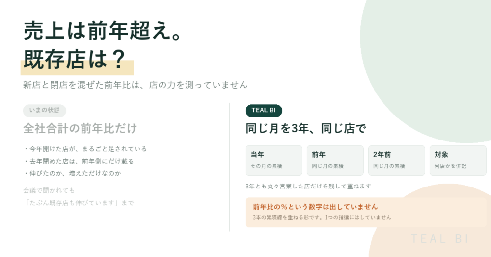 「新しく開けた店を抜いたら、どうなの」に答えられますか|既存店だけを、開店日マスタを使わずに選び出す
