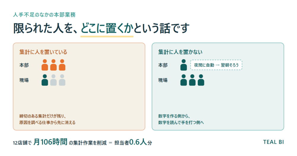 本部の限られた人をどこに置くかの対比図。集計に人を置く場合と、夜間の自動集計で人を現場に回す場合。