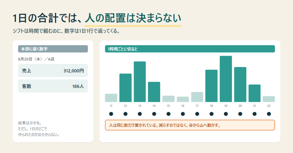 1日の合計だけが届く本部の数字と、1時間ごとに切った売上の山と谷の対比