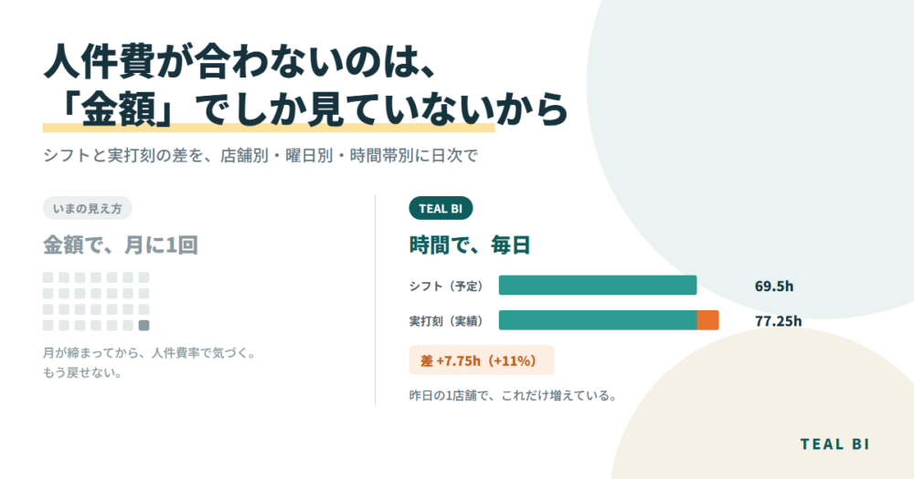 人件費を金額で月に1回だけ見る従来のやり方と、シフト(予定)69.5時間に対し実打刻(実績)77.25時間という差を毎日、時間で追うやり方を並べた比較図
