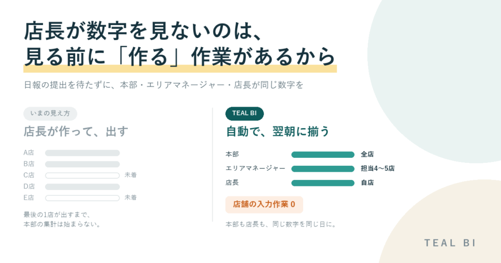 店長が数字を見ないのは、見る前に「作る」作業があるから。店長からの日報提出を待つ場合と、TEAL BIで本部・エリアマネージャー・店長が翌朝に同じ数字を見る場合の比較図