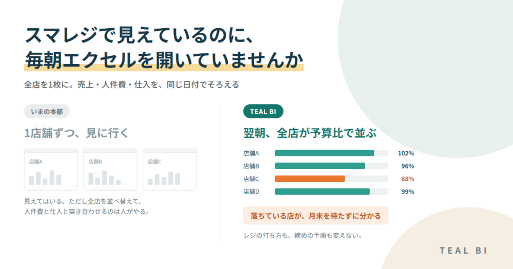 スマレジの管理画面を店舗ごとに1つずつ見に行く従来のやり方と、翌朝に全店が予算比で1枚に並び、落ちている店がすぐ分かるやり方を並べた比較図
