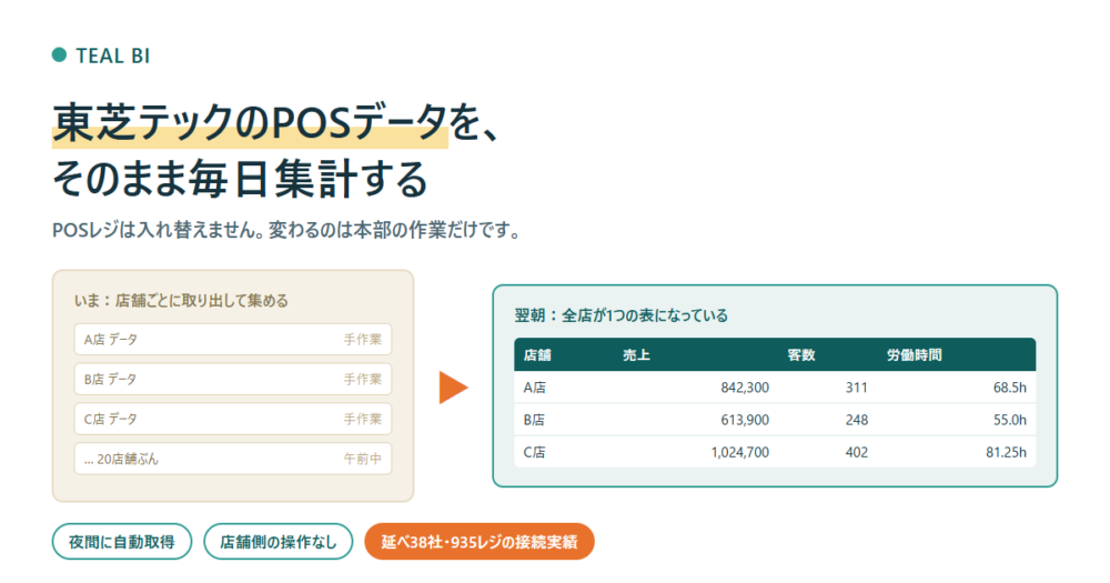 東芝テックのPOSデータを店舗ごとに手作業で取り出している状態と、夜間の自動取得で全店の売上・客数・労働時間が翌朝1つの表に並んでいる状態を並べた比較図