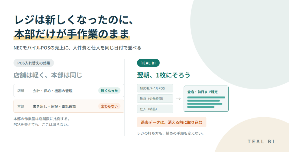 POSを入れ替えて店舗の会計や締めは軽くなった一方、本部の書き出し・転記・電話確認は変わらないことを示し、NECモバイルPOSと勤怠・仕入を取り込んで翌朝に全店が1枚にそろう形を並べた比較図
