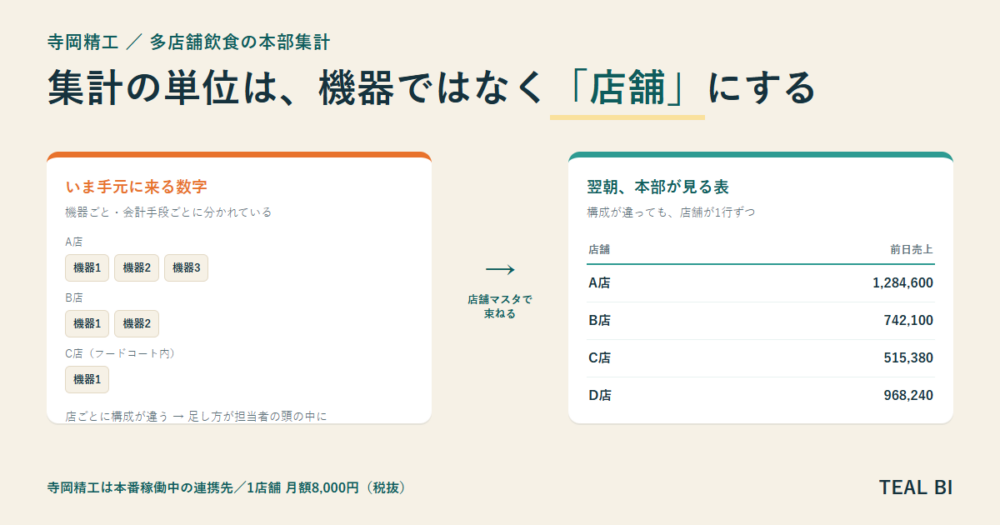 左は機器ごと・会計手段ごとに分かれた数字、右は店舗マスタで束ねて店舗が1行ずつ並んだ翌朝の本部の表。