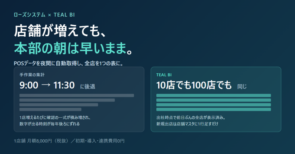 左は手作業の集計で数字が出る時刻が9時から11時半に後退する様子、右はTEAL BIで10店でも100店でも翌朝そろう様子を並べた比較図