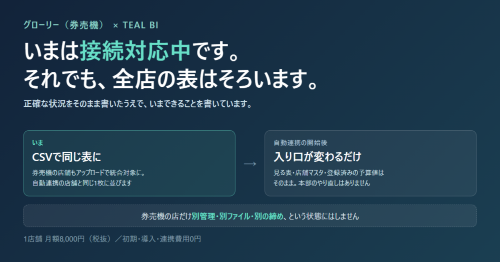 左は現時点で券売機の店舗をCSVアップロードで同じ表に並べる図、右は自動連携の開始後もデータの入り口が変わるだけで本部のやり直しが発生しないことを示した図