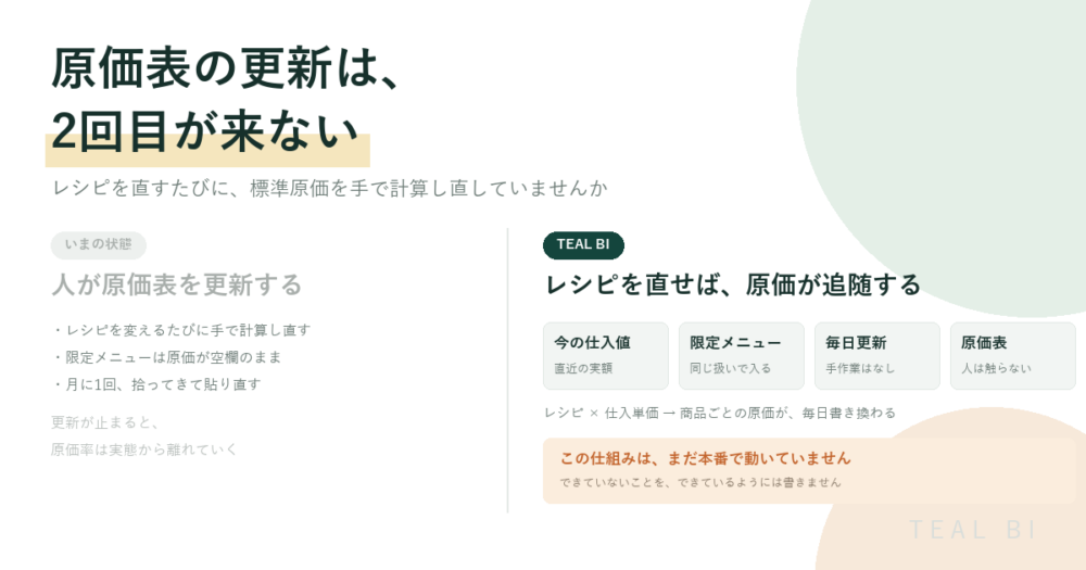 原価表の更新が2回目で止まる状態と、レシピを直せば原価が毎日追随する状態の対比