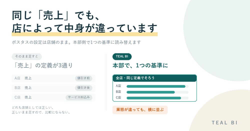 左にA店は値引き前、B店は値引き後、C店はサービス料込みと、同じ「売上」という項目名でも店舗ごとに中身が違う状態を示し、右に本部側で1つの定義にそろえて全店が横棒グラフで比較できるようになった状態を並べた比較図