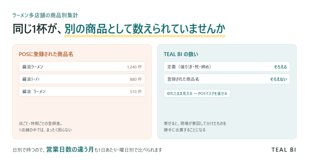 ラーメン店の商品名が表記のゆれで別々に集計される図。定義はそろえ、登録された商品名はそろえない扱い。