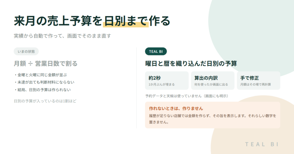 来月の売上予算を日別まで作る｜実績から自動で作って画面で直す