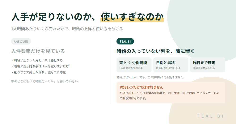 「人が足りない」と「人件費が高い」が噛み合わない|1人時間あたりいくら売れたかを、労働時間と同じ行で見る