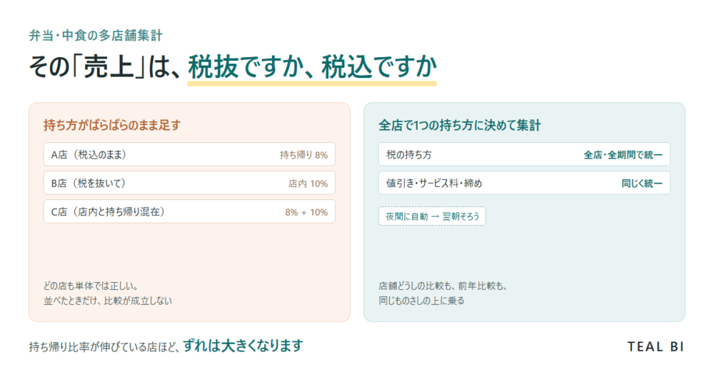 持ち帰り8%と店内10%が混ざり税抜と税込の持ち方がばらばらな状態と、全店で1つに決めて集計した状態の対比図。