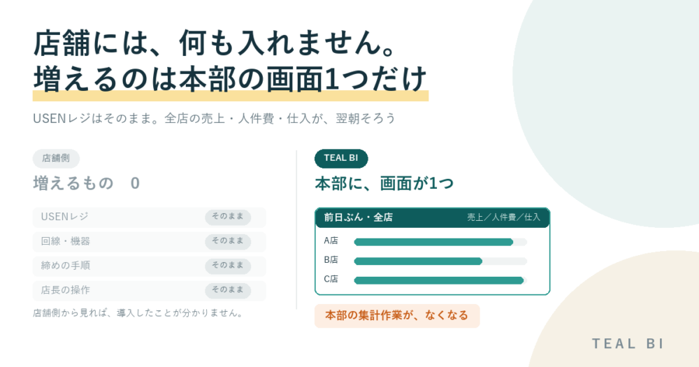 左に「店舗側 増えるもの0」としてUSENレジ・回線機器・締めの手順・店長の操作がすべて「そのまま」であることを示し、右に「本部に、画面が1つ」として前日ぶんの全店の売上・人件費・仕入が1枚に並ぶ画面を置いた比較図