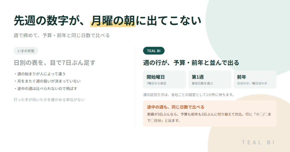 先週の数字が、月曜の朝に出てこない｜週で締めて、予算・前年と同じ日数で比べる