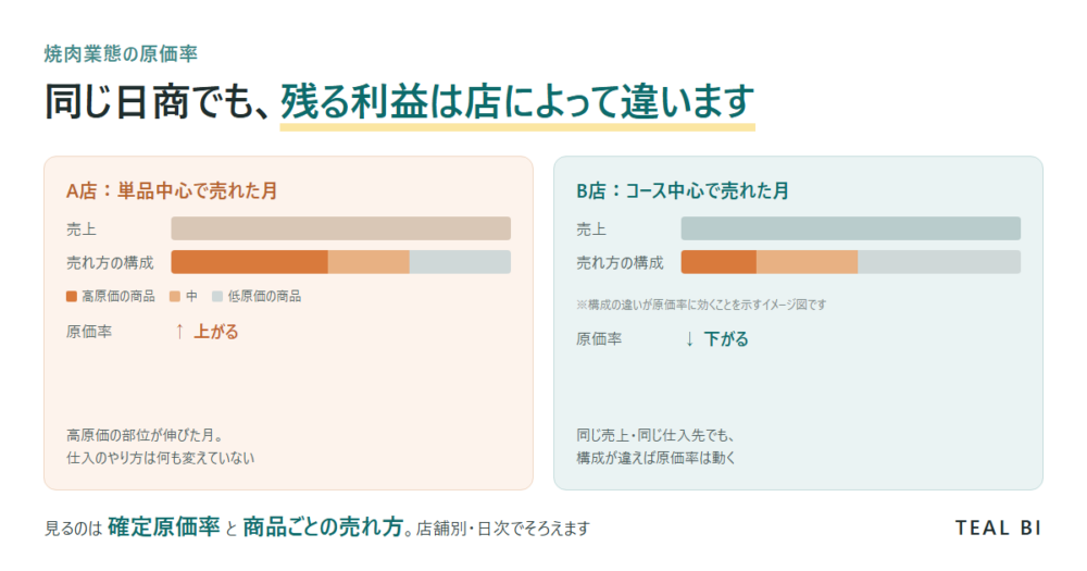 焼肉業態で同じ日商でも原価率が変わることを示す図。単品中心の月とコース中心の月で売れ方の構成が違う。