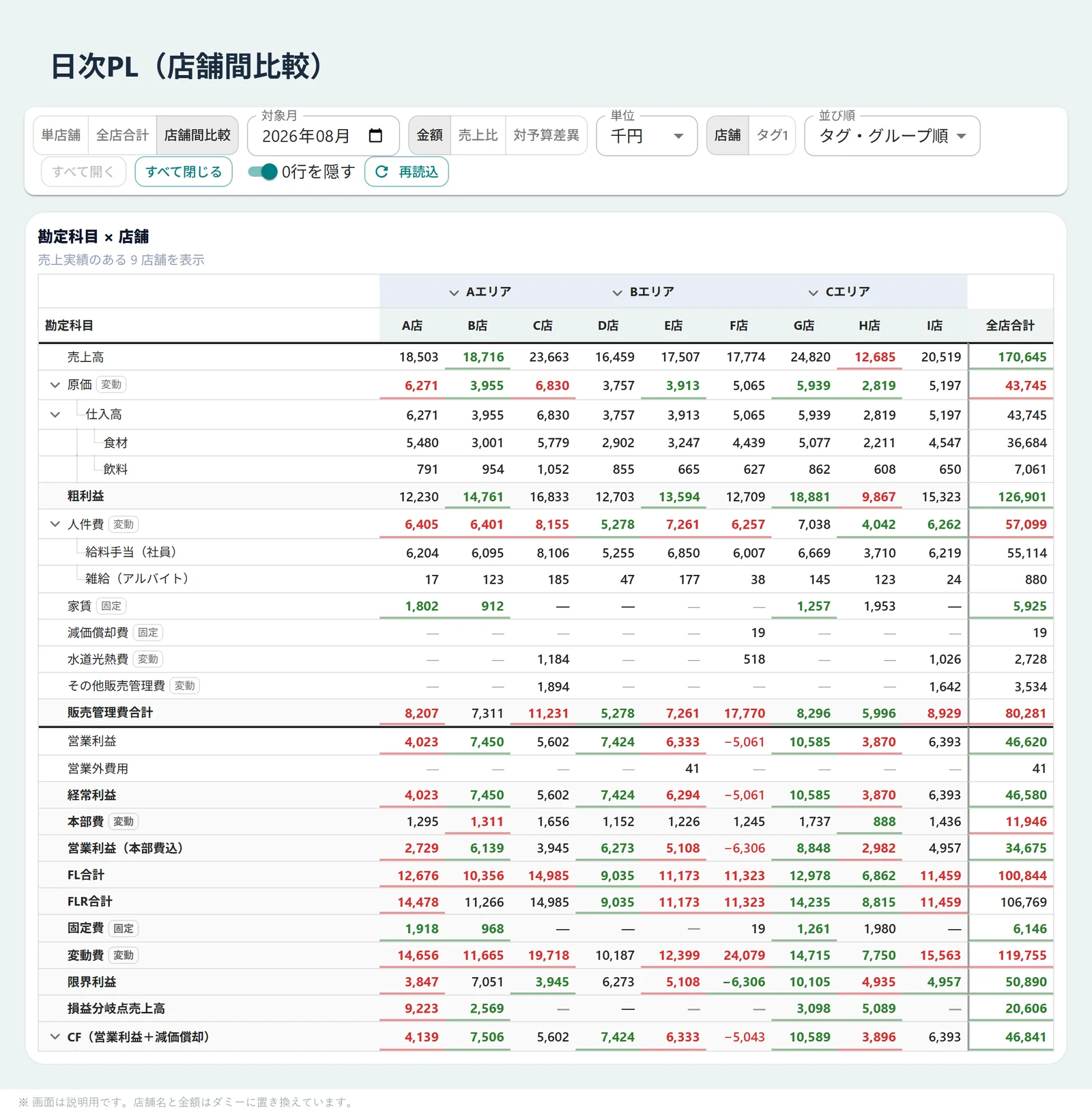 日次PLの店舗間比較。売上・原価・粗利益・人件費・営業利益が店舗ごとに縦に並び、日次と月次を切り替えて見比べられる画面。店舗名と金額はダミー