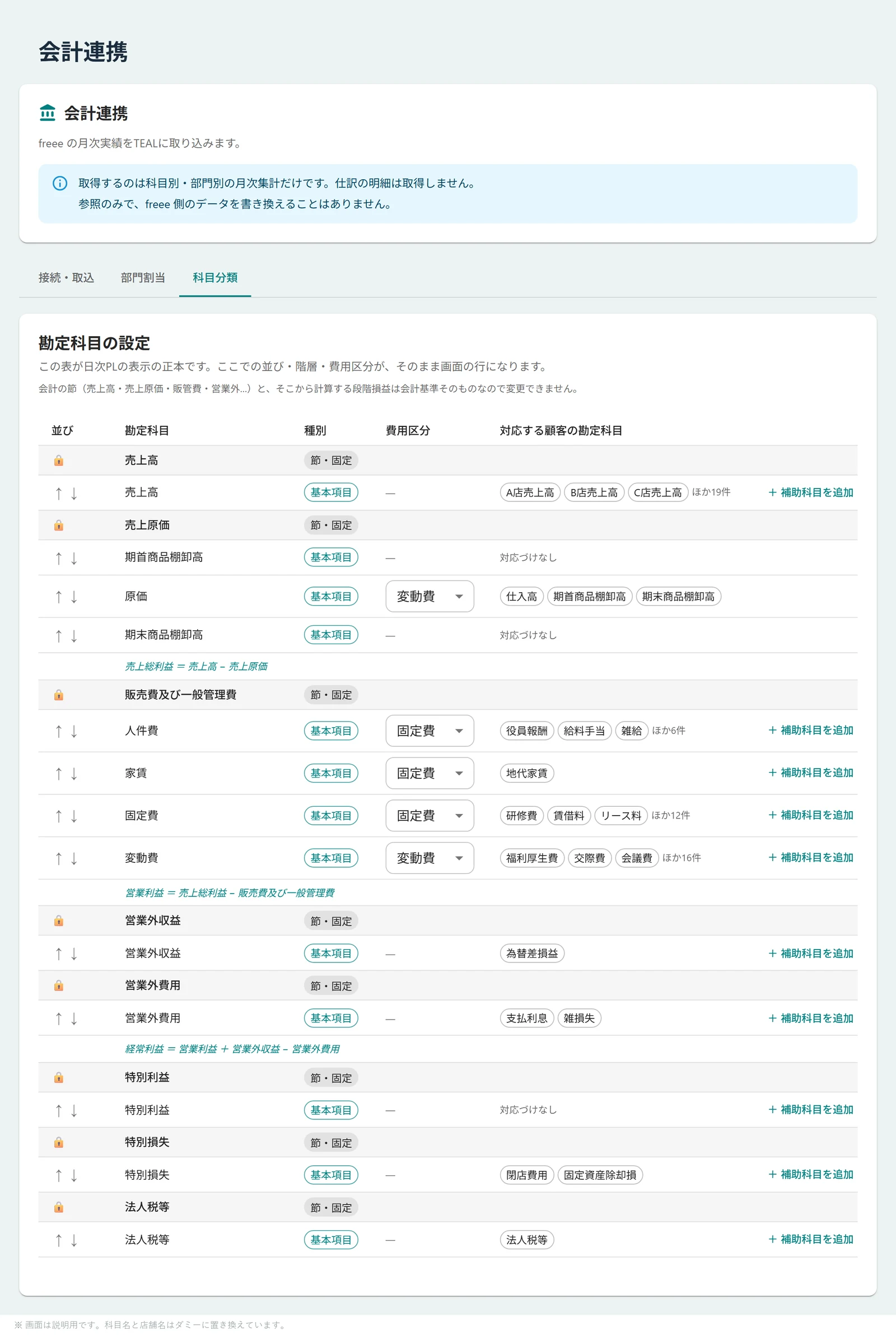 会計連携の「科目分類」設定画面。勘定科目の並び・階層・費用区分をこの表で決め、それがそのまま日次PLの行になる。自社の勘定科目との対応づけも同じ表に並んでいる。科目名と店舗名はダミー