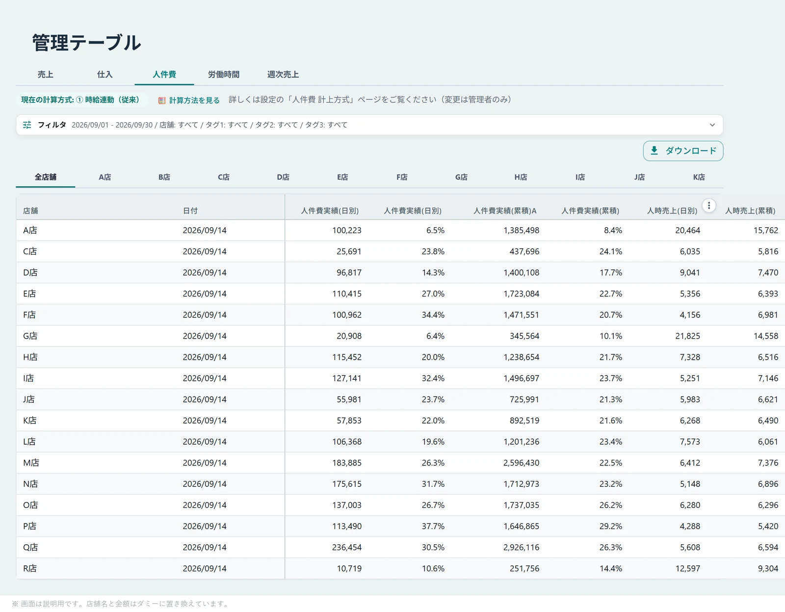 店舗別の人件費が当月の日次で並び、人件費額と人件費率が同時に見られる画面。店舗名と金額はダミー