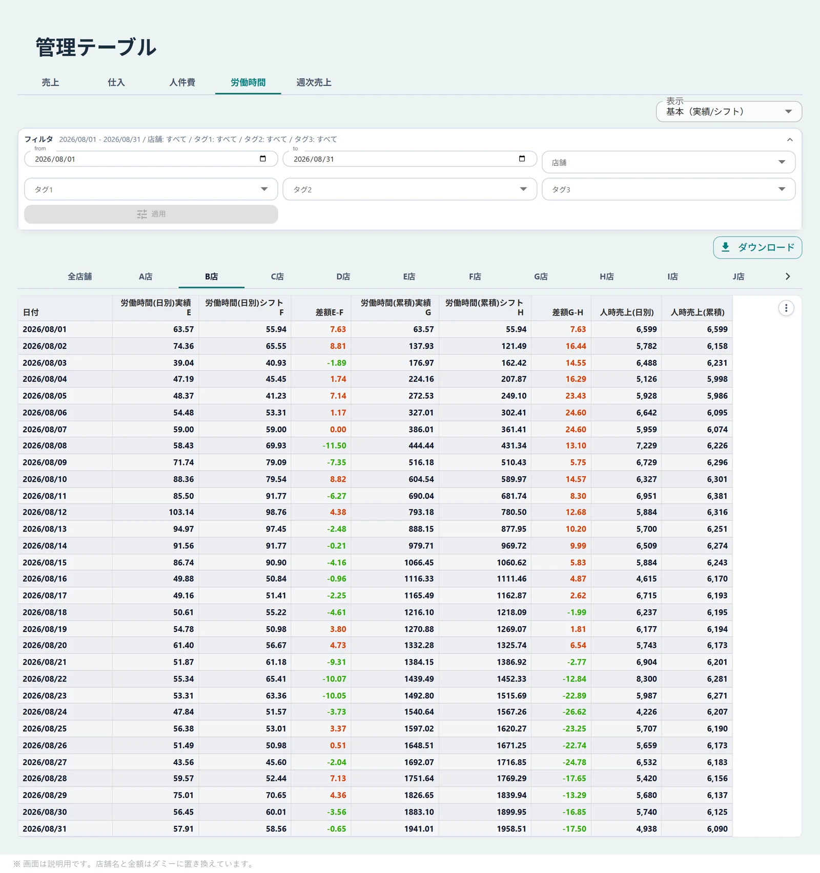 1店舗の日別に、労働時間の実績・シフトと、1人1時間あたりの売上(人時売上高)が日次・累積で並んでいる画面。店舗名と数値はダミー
