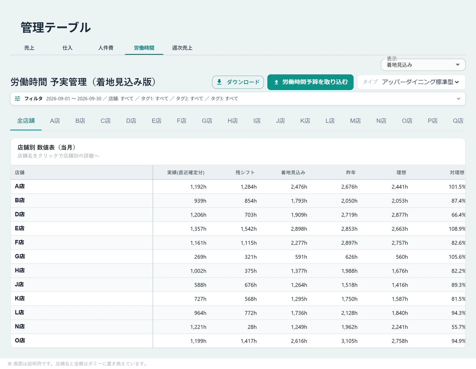 実績と残りのシフトから、当月の総労働時間の着地見込みが出ている画面。店舗名と数値はダミー