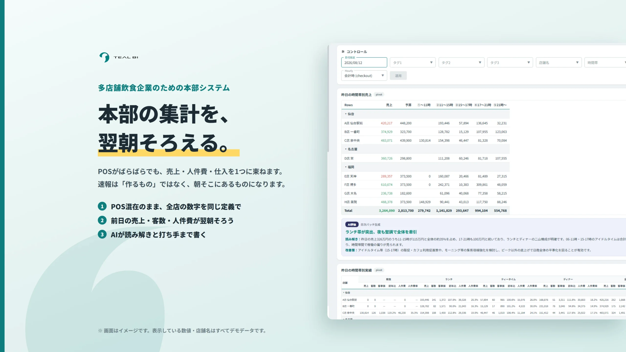 本部の集計を、翌朝そろえる。POSがばらばらでも売上・人件費・仕入を1つに束ねた全店の速報画面
