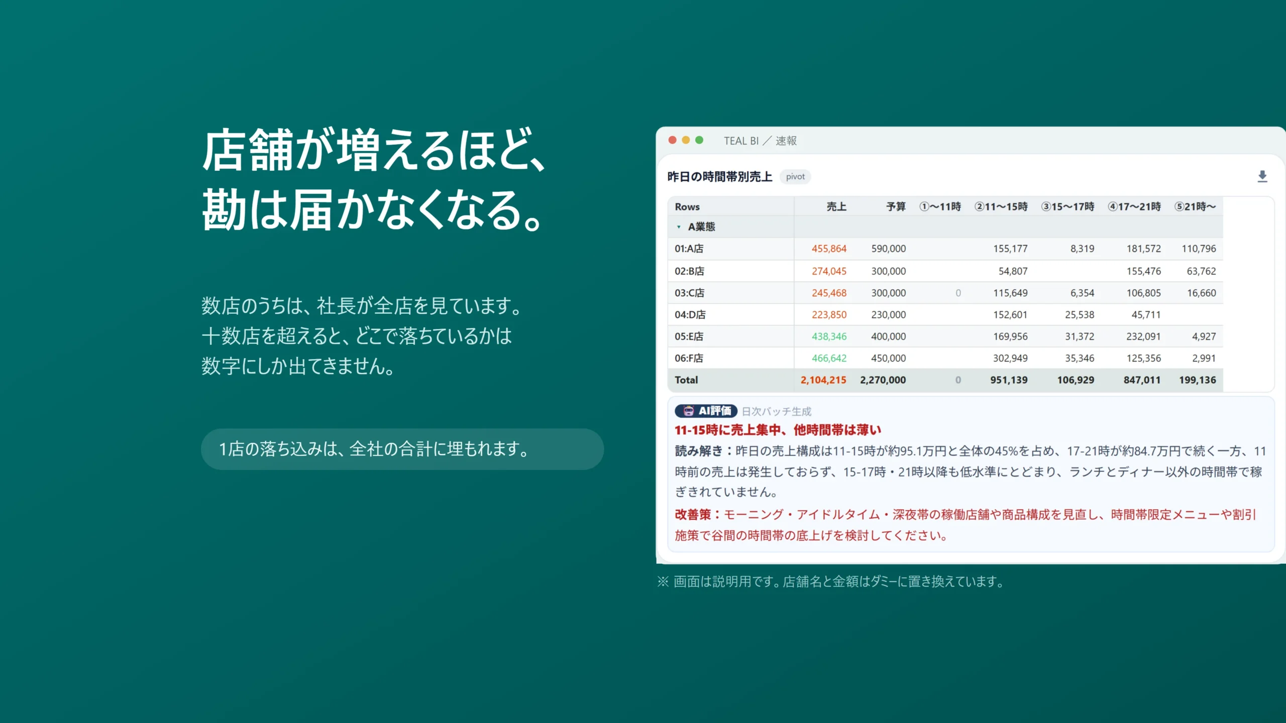 店舗が増えるほど、勘は届かなくなる。店舗ごとの昨日の売上・人件費・原価を並べた全店舗速報の画面