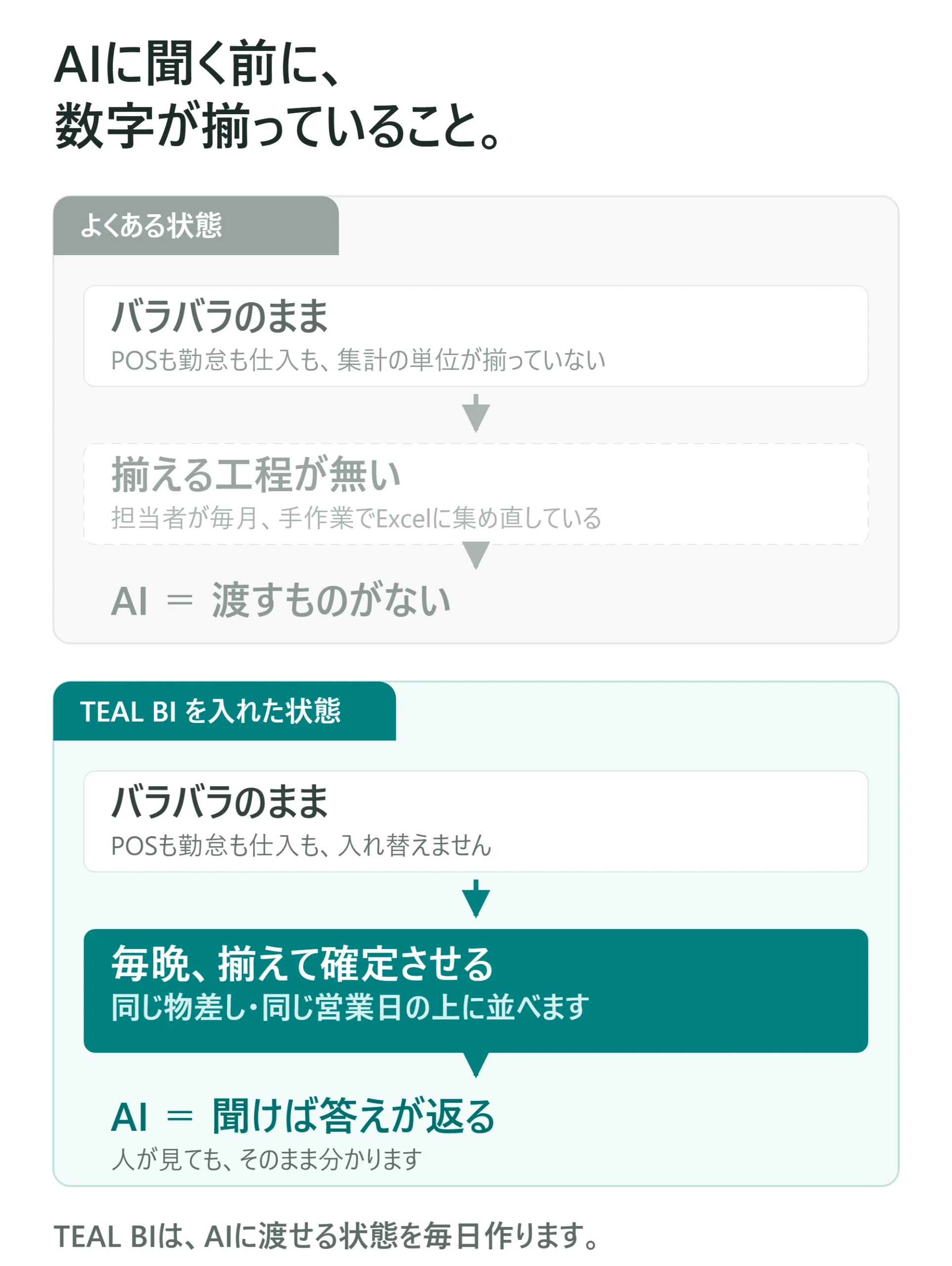 揃っていない状態ではAIに渡すものがなく、TEAL BIが毎晩揃えれば聞けば答えが返るという対比図