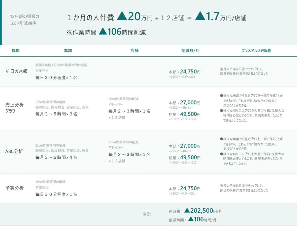 TEAL BI 導入による作業時間・人件費の削減内訳。前日の速報・売上分析グラフ・ABC分析・予実分析の4機能で、本部と店舗を合わせて月▲202,500円・▲106時間