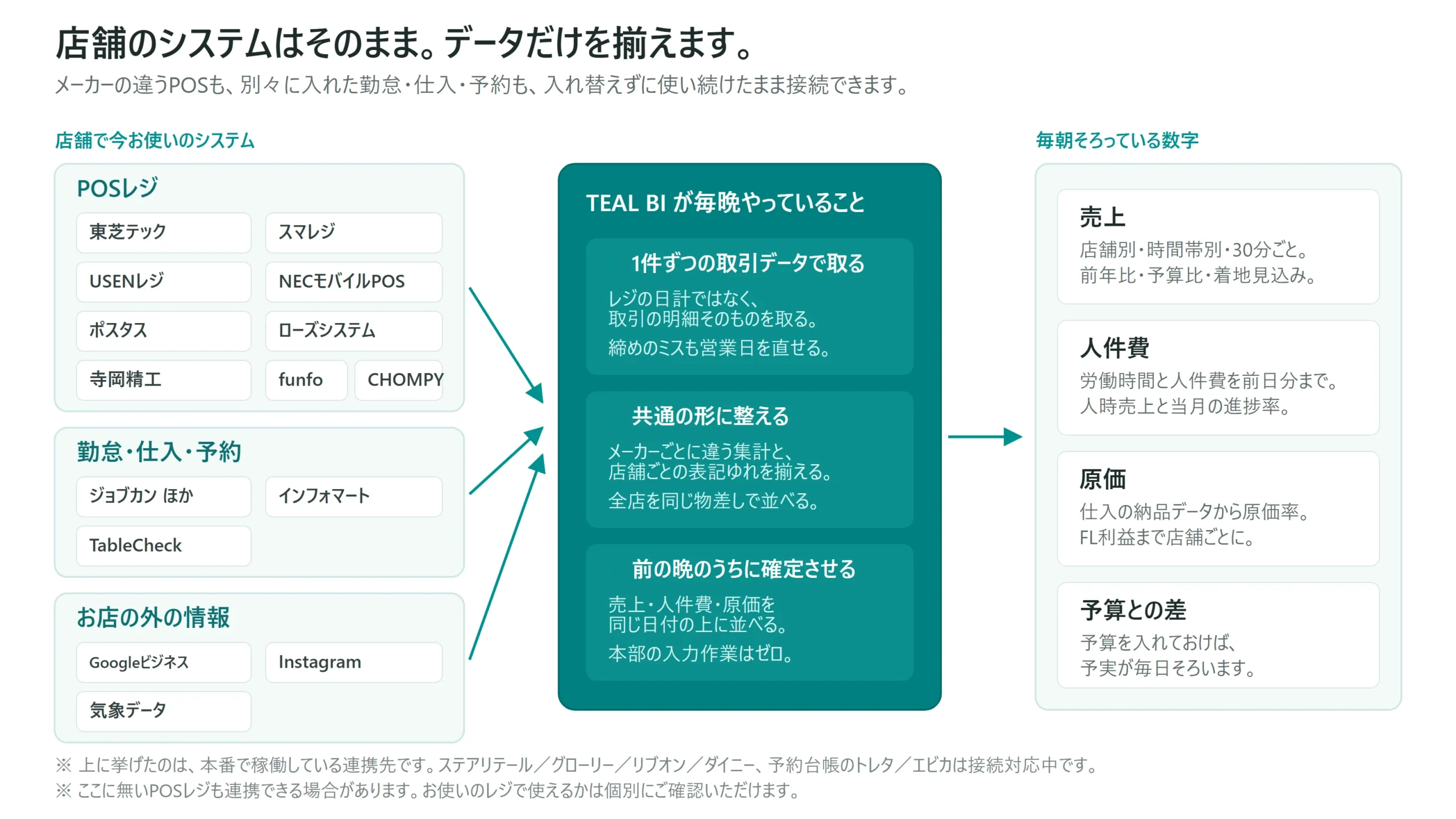 店舗のシステムはそのまま。POSレジ・勤怠・仕入・予約・外部データを受け取り、共通の形に整えて、毎朝そろった数字にする流れ