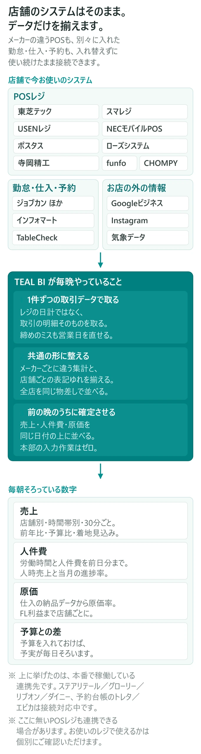 店舗のシステムはそのまま。POSレジ・勤怠・仕入・予約・外部データを受け取り、共通の形に整えて、毎朝そろった数字にする流れ