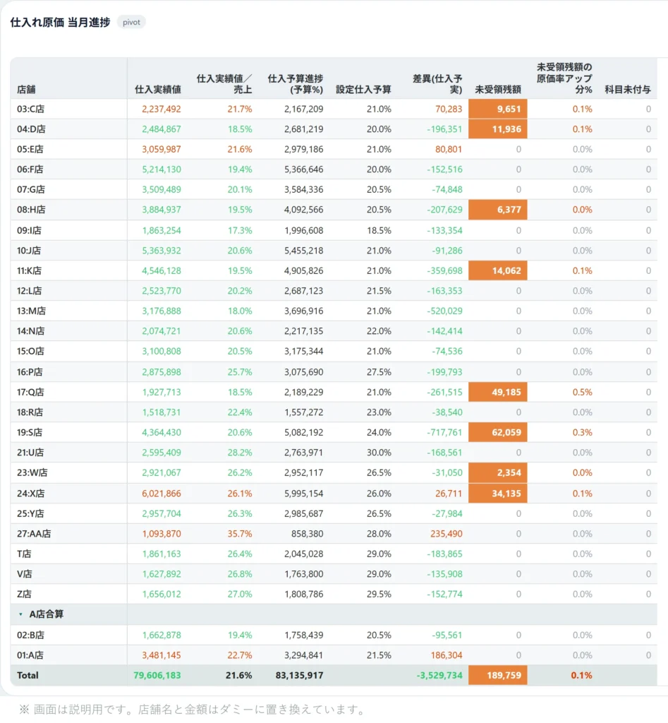 TEAL BI 速報（新）の実画面。店舗ごとに仕入実績値・売上に対する比率・設定仕入予算・差異・未受領残額が並んでいる。店舗名と金額はダミー