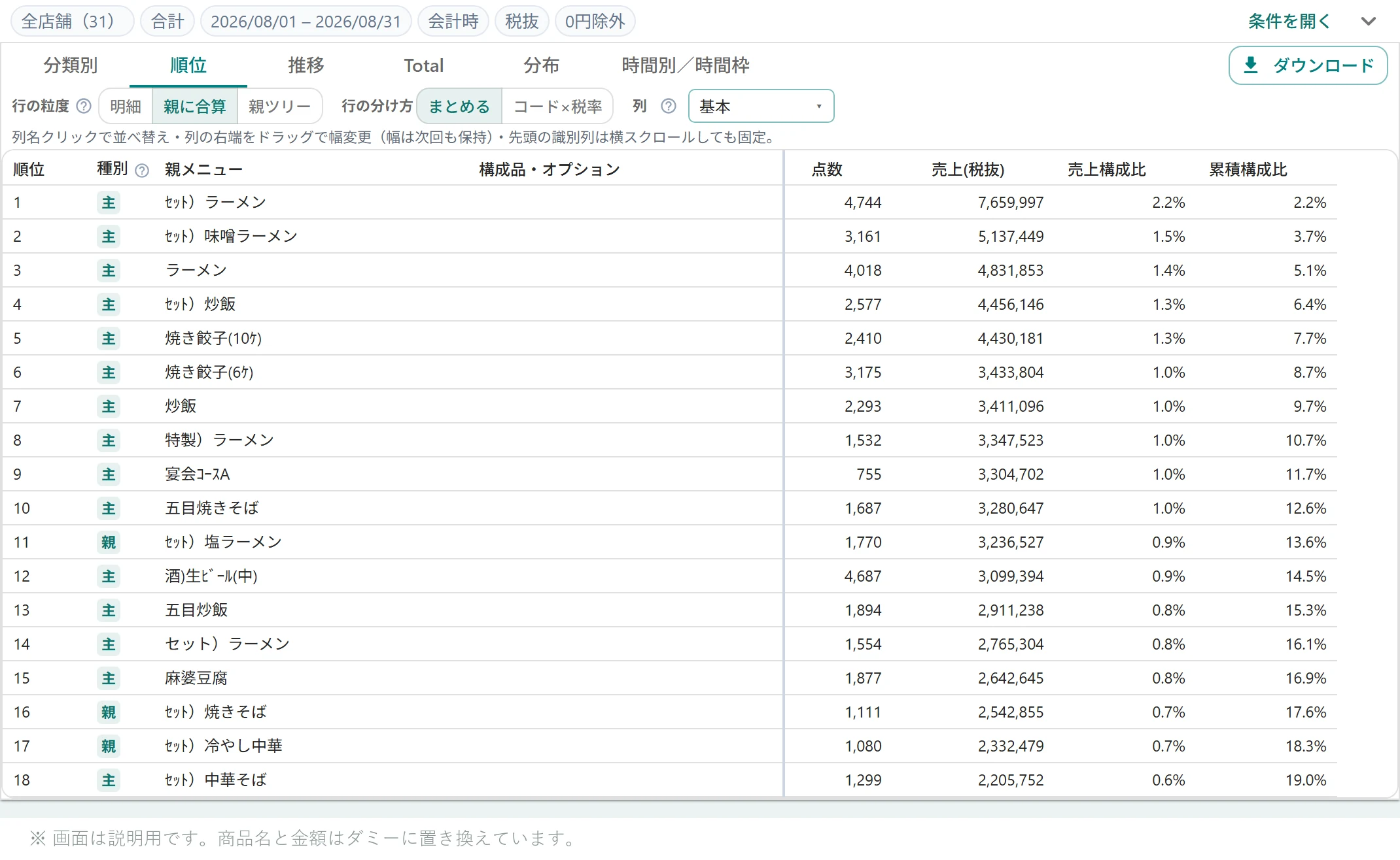 TEAL BI 商品販売明細分析の実画面。メーカーの違うPOSレジをまたいで、全店の商品を売上順に並べている。商品名と金額はダミー