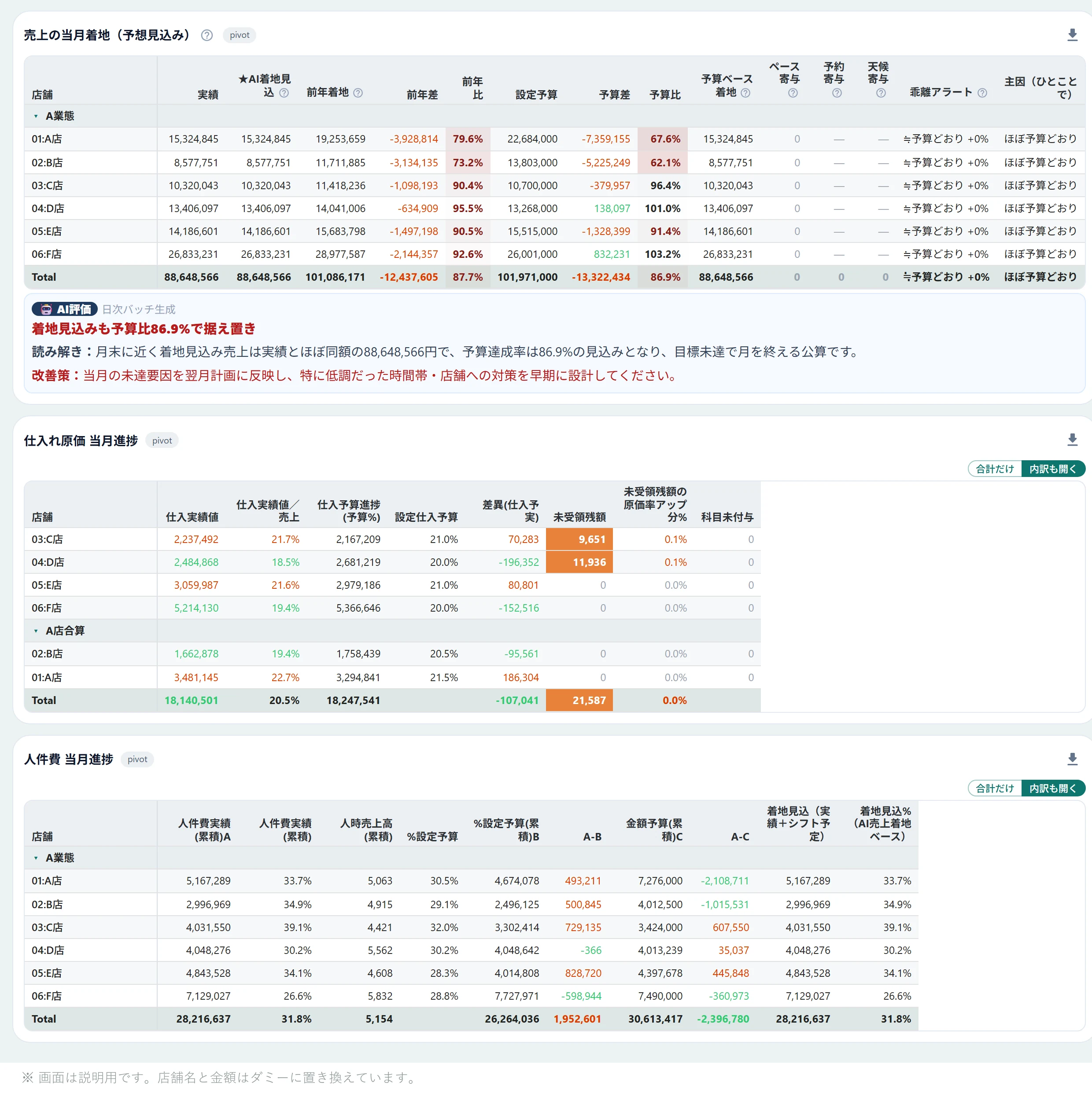 TEAL BI 速報（新）の実画面。売上の当月着地・仕入れ原価 当月進捗・人件費 当月進捗が、実績と予算を並べて表示されている。店舗名と金額はダミー
