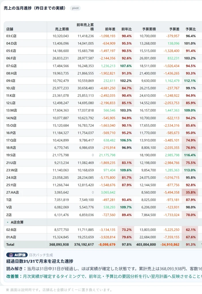TEAL BI 速報（新）の実画面。店舗ごとに昨日までの売上累積・前年同時期・設定予算累積・予算比が並び、下にAI評価が付いている。店舗名と金額はダミー