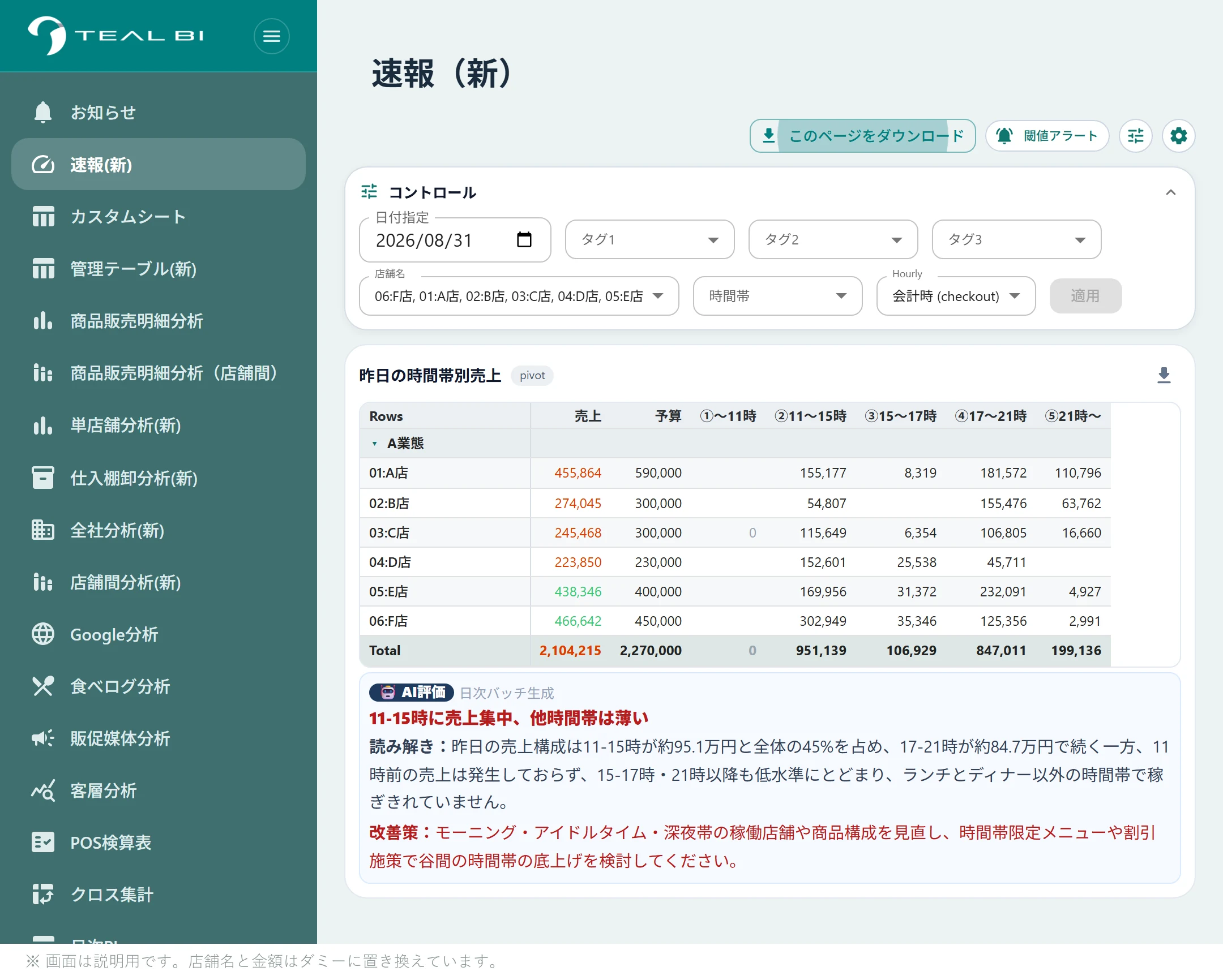 TEAL BI 速報（新）の実画面。昨日の時間帯別売上が全店分並び、AI評価が付いている。店舗名と金額はダミー