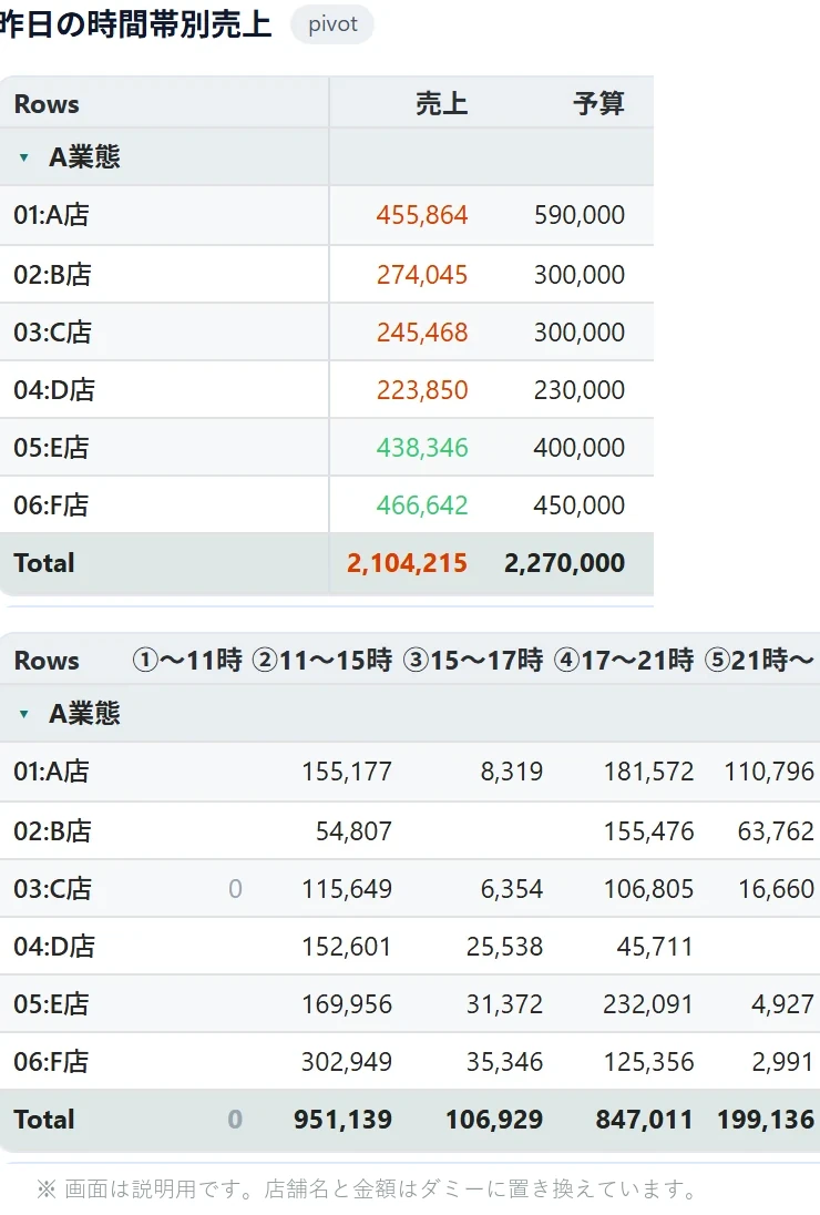 全店舗速報の画面。店舗名と金額はダミー