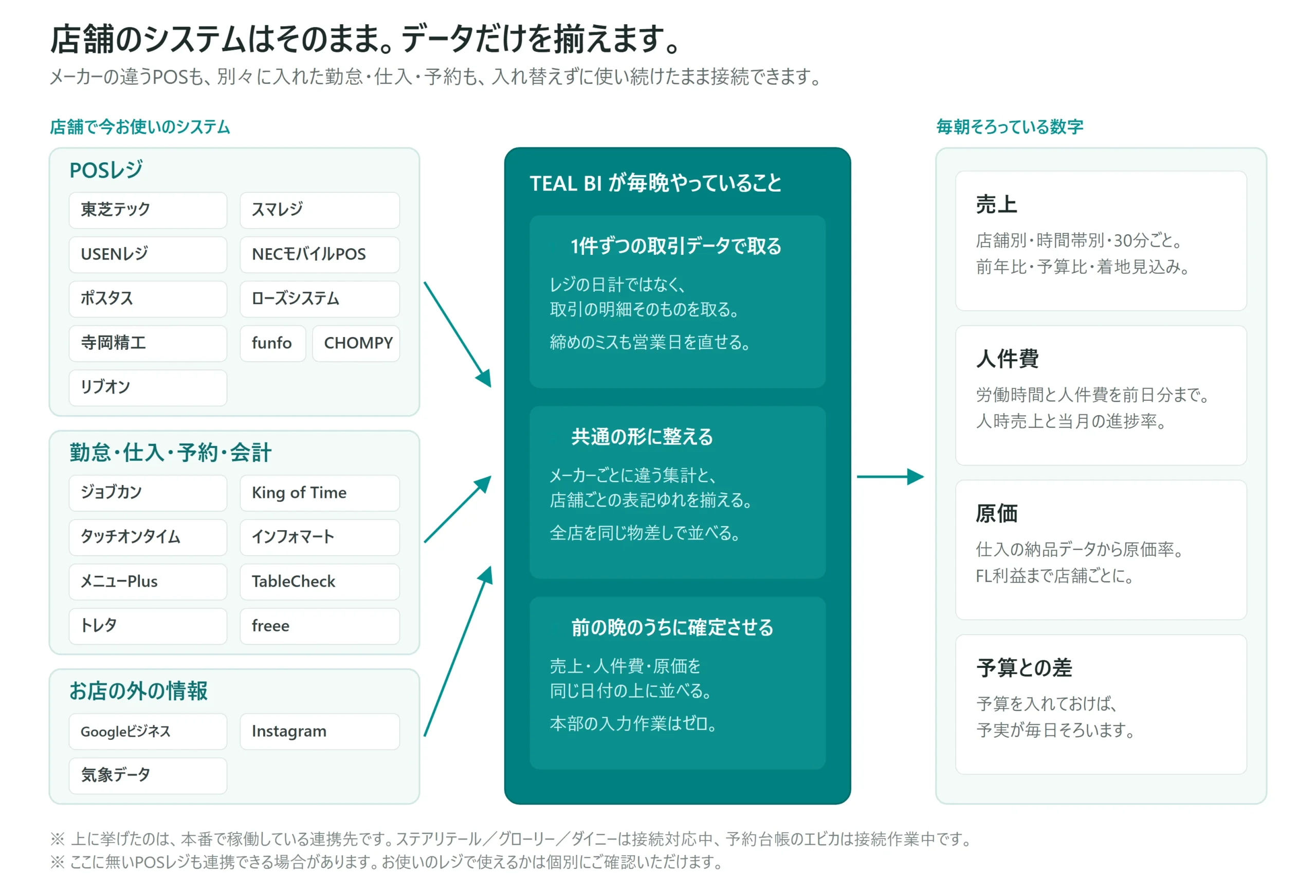 店舗のシステムはそのまま。POSレジ・勤怠・仕入・予約・会計・外部データを受け取り、共通の形に整えて、毎朝そろった数字にする流れ