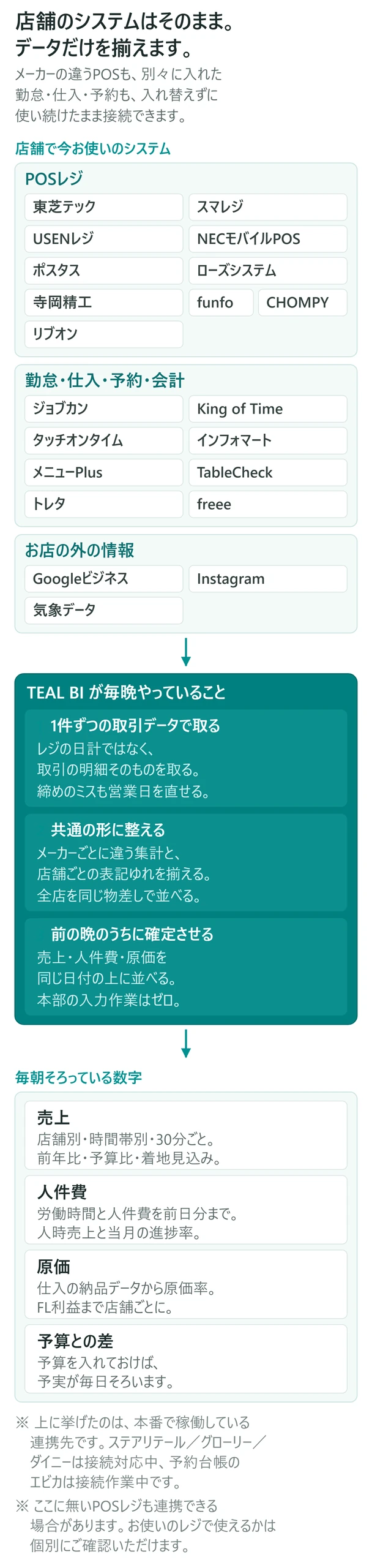 店舗のシステムはそのまま。POSレジ・勤怠・仕入・予約・会計・外部データを受け取り、共通の形に整えて、毎朝そろった数字にする流れ